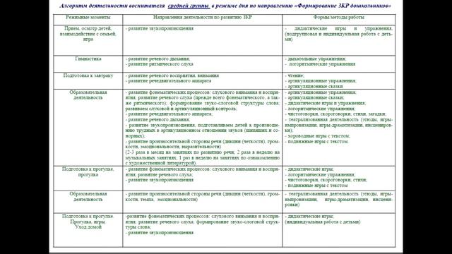 Алгоритм работы воспитателя в режиме дня по формированию ЗКР смотреть онлайн