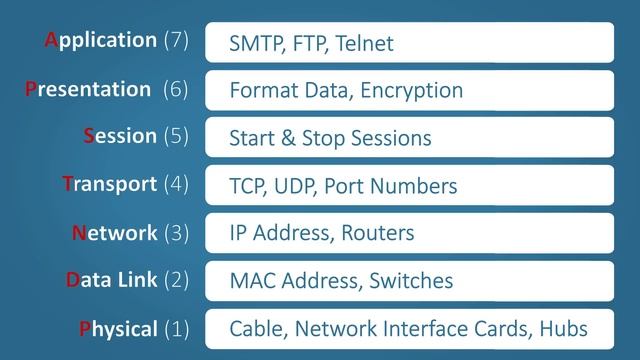 OSI Model Explained | Real World Example смотреть онлайн