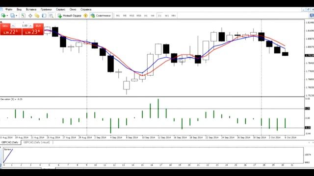 Новый индикатор пересечения 2 Moving Average. Прибыльная стратегия торговли на Форекс. смотреть онлайн