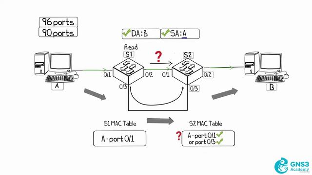 03 Why is Spanning Tree Required смотреть онлайн