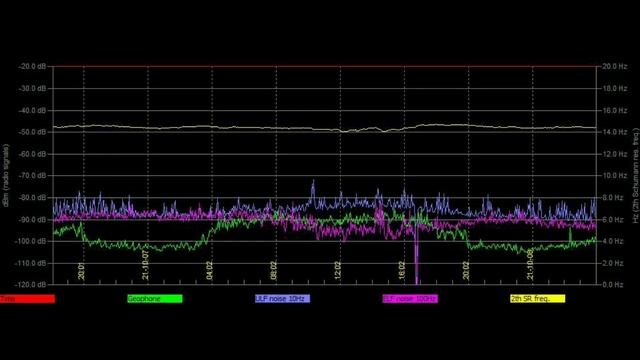 Хорошая ЧАСТОТА обзор графиков Резонанса Шумана из разных стран 7.10.2021 и 8.10.2021 г смотреть онлайн