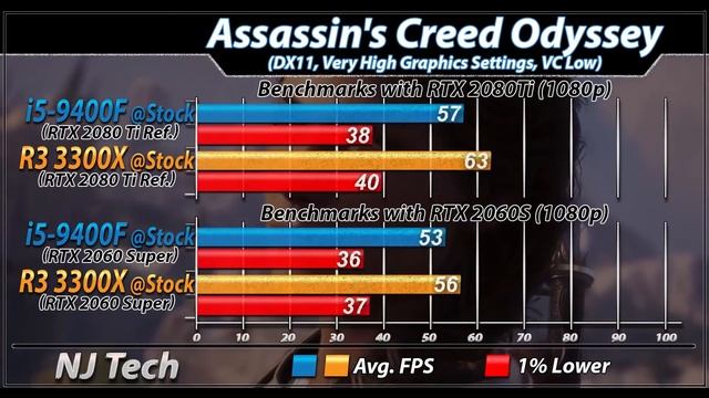 Ryzen 3 3300X Vs. i5-9400F | New Games Benchmarks смотреть онлайн