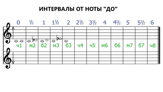 Интервалы от ноты до - Сольфеджио - Как строить интервалы смотреть онлайн