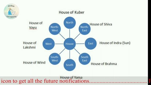 What is Vastu Shastra?? // General Vastu Tips for House in Bangla // Direction as per Vastu // смотреть онлайн