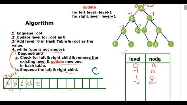 Bottom view of a Binary Tree (Algorithm & Python Code) смотреть онлайн