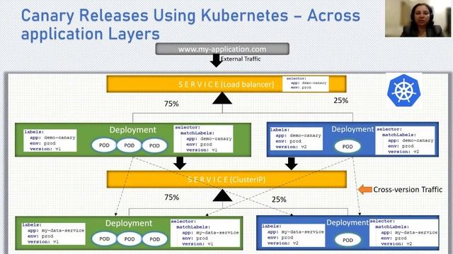 Optimal Canary Deployments using Istio and how it scores over Spring Cloud and Kubernetes смотреть онлайн