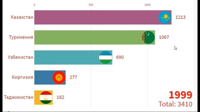 Номинальный ВВП на душу населения, Узбекистан, Казахстан, Кыргызстан, Туркменистан и Таджикистан смотреть онлайн