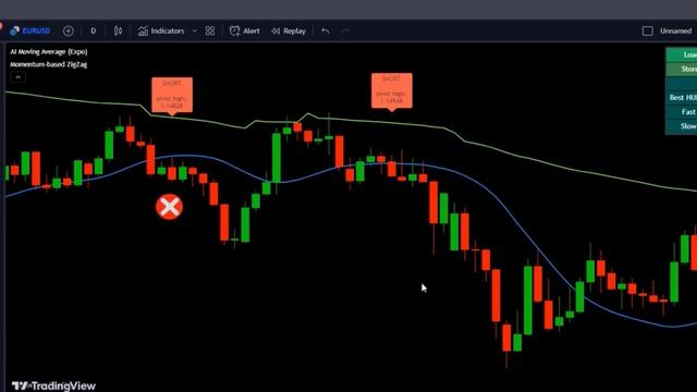 This AI Indicator 7X BETTER Than Moving Average with Zero Fake Signal смотреть онлайн