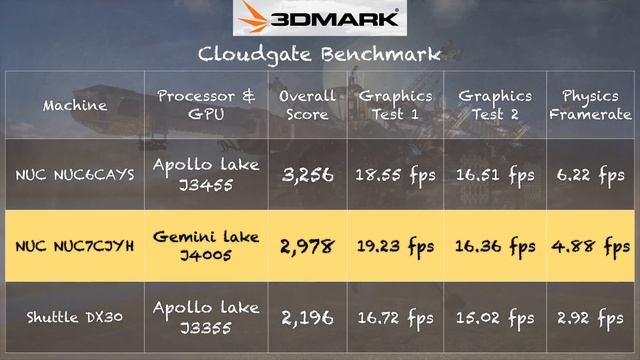 New Intel Gemini Lake NUC Review - J4005 - BOXNUC7CJYH1 / NUC7CJYH смотреть онлайн