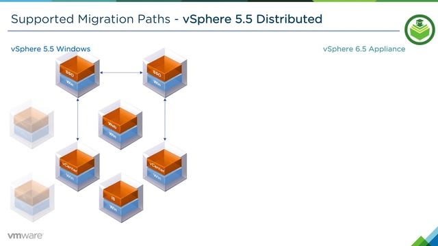 vCenter Server Appliance Migration - Module 1: Configuration (Part 4) Supported Migrations Paths смотреть онлайн