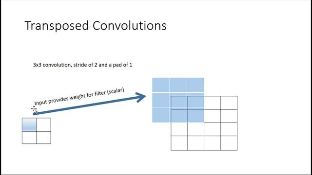 Transposed Convolution смотреть онлайн