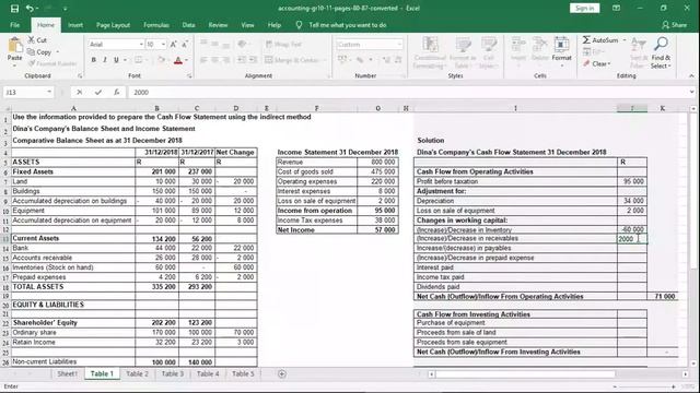 Cash Flow Statement - Indirect Method (Full Example) смотреть онлайн