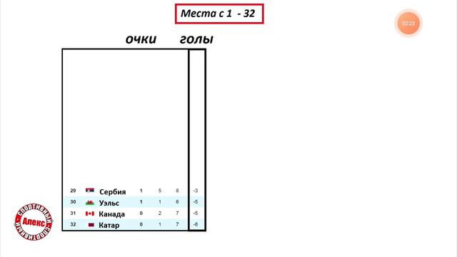 Места команд ЧМ с 1 по 32 смотреть онлайн