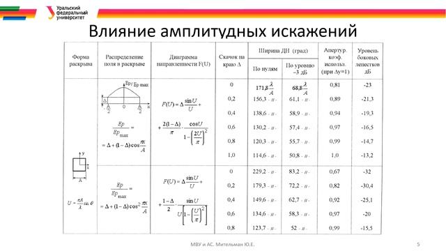 15.1 Апертурные антенны смотреть онлайн