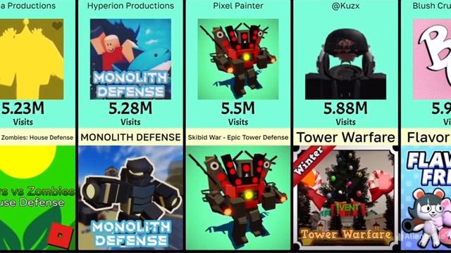 TOP 100 Most Visited Roblox Tower Defense Games - September 2023 смотреть онлайн