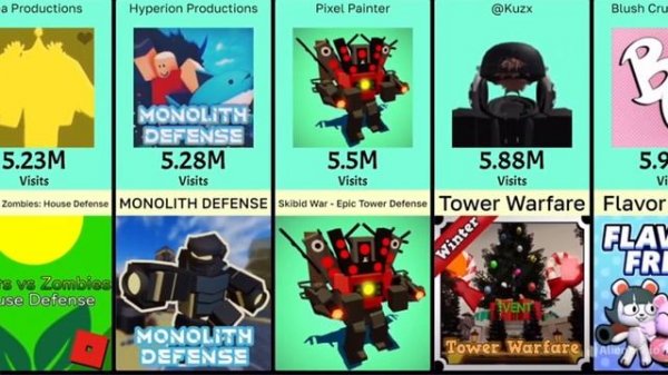 TOP 100 Most Visited Roblox Tower Defense Games - September 2023