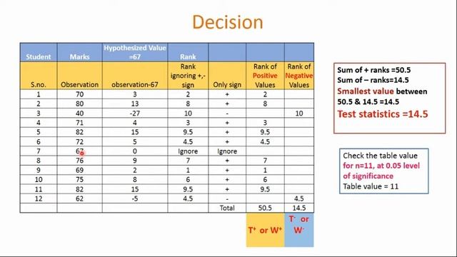10. One sample Wilcoxon Signed Rank Sum Test | Dr. Asha Chawla смотреть онлайн