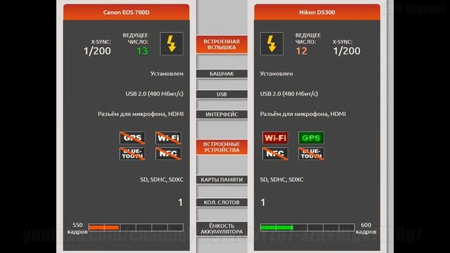 Canon EOS 700D Обзор в 2022 Году смотреть онлайн