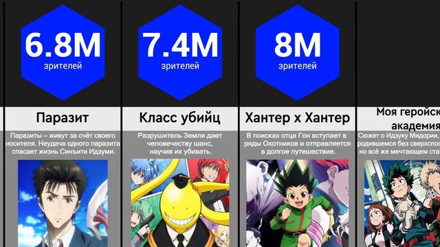 Сравнение_ Самые Просматриваемые Аниме смотреть онлайн