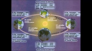 Пояса освещенности. География 5 класс