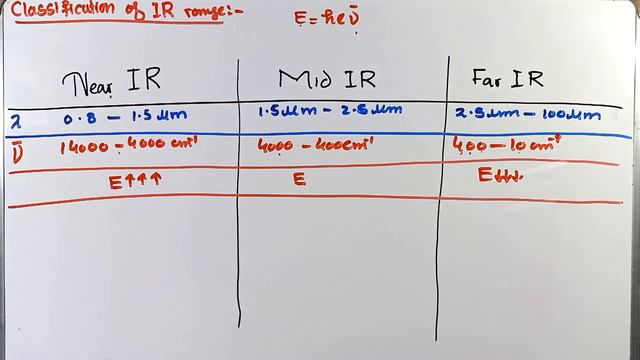 Classification of IR rays | Near IR, Mid IR and Far IR | IR spectroscopy смотреть онлайн