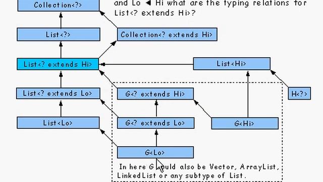 Java Tutorial 24.19: Generic types and Wildcard types смотреть онлайн