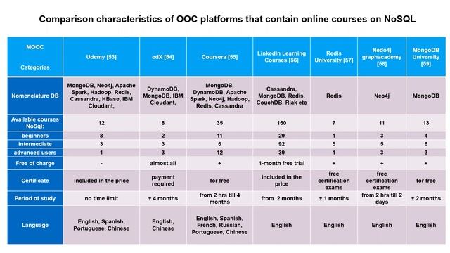 ICon-MaSTEd2021 #16 The use of MOOCs as additional tools for teaching NoSQL disciplines in blended смотреть онлайн