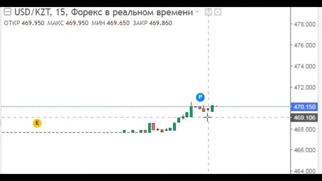 US Dollar Kazakh Tenge / курс USD KZT 1 Доллар США 470 Казахстанский тенге Обзор
