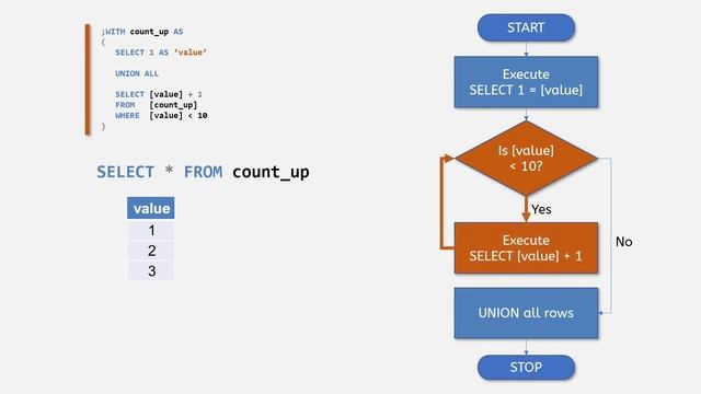 Recursive CTE | SQL Server | use a CTE to answer the FizzBuzz interview question смотреть онлайн