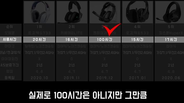 게이밍 무선 헤드셋 2021 가성비 BEST5 파헤치기 смотреть онлайн