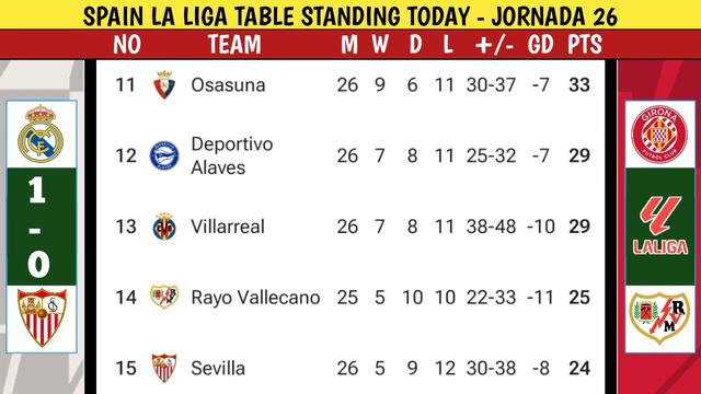 SPAIN LALIGA TABLE - REAL MADRID VS SEVILLA (1-0) ~ LALIGA TABLE STANDINGS TODAY ~ JORNADA 26 смотреть онлайн
