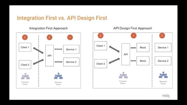 API Centric Hybrid Integration Platform for Microservices or ESB Style Architecture, WSO2 Webinar смотреть онлайн
