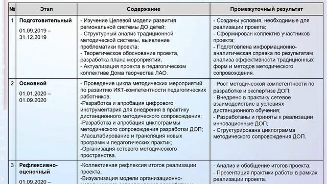 ПРОЕКТ Создание модели методического сопровождения разработки дополнительных программ смотреть онлайн