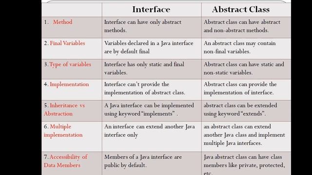 Difference between interface and abstract class in Java смотреть онлайн