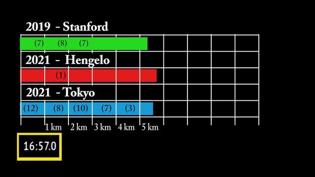 Sifan Hassan 10,000m Race Analyses of Stanford 2019, Hengelo 2021, Tokyo 2021 смотреть онлайн