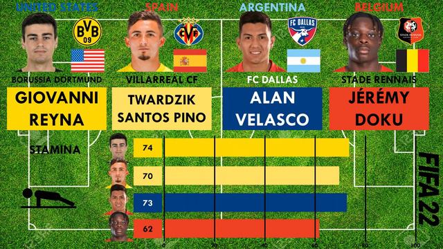 Top 4 Right Midfielders aged 19-Giovanni Reyna vs Santos Pino vs Velasco vs Doku (FIFA22 Comparison смотреть онлайн