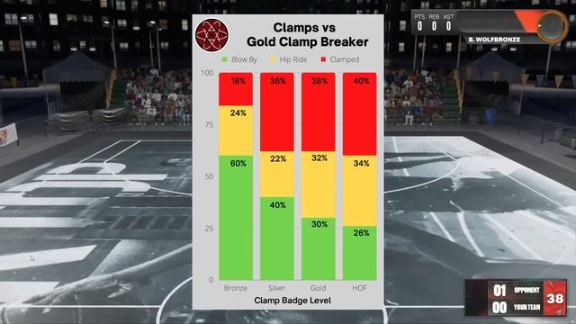 NBA 2K23 How to Play On Ball Defense with Clamps Badge : HOF Clamps Worth It ? смотреть онлайн