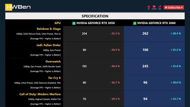 nVidia GeForce RTX 3050 vs nVidia GeForce RTX 3060 - Gaming & Rendering (Ryzen 9 5900X) смотреть онлайн
