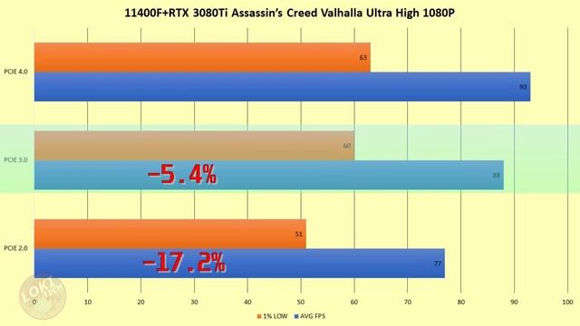 PCIE x16 test! How big is difference between version? смотреть онлайн