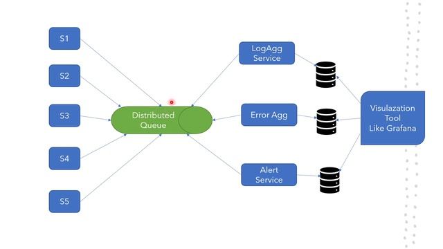 Distributed Logging System Design | Distributed Logging in Microservices | Systems Design Interview смотреть онлайн
