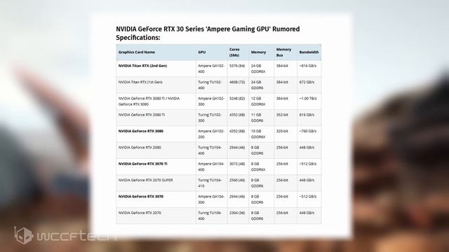 NVIDIA GeForce RTX 3070 Ti & RTX 3070 Rumored Specs Detailed смотреть онлайн