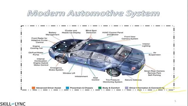 What is ADAS - Advanced Driver Assistance Systems and Infotainment (Part-1) | Skill-Lync смотреть онлайн