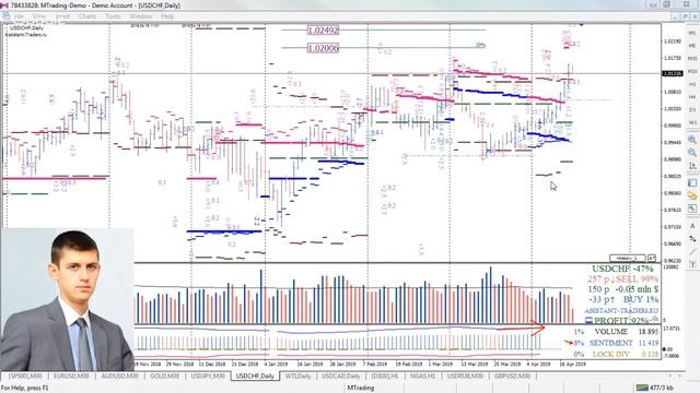 Анализ опционных уровней 19.04.2019 FOREX | CME | STOCK смотреть онлайн