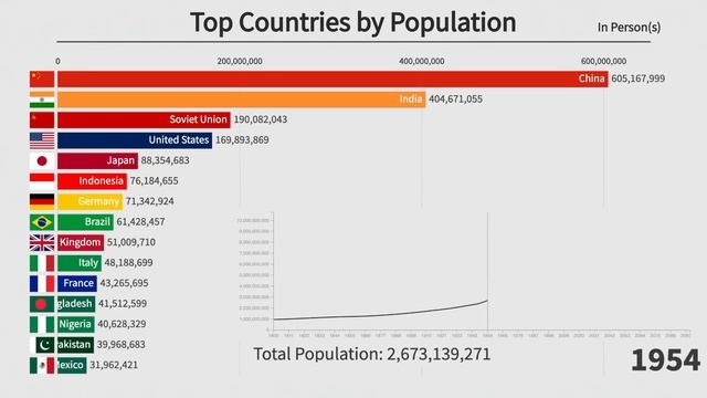 Top 15 Countries By Population (1800-2100)