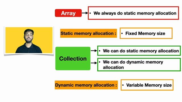 Collection Interface || Java Collection Framework || смотреть онлайн