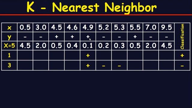 K-Nearest Neighbor Algorithm Solved Example In Machine Learning смотреть онлайн