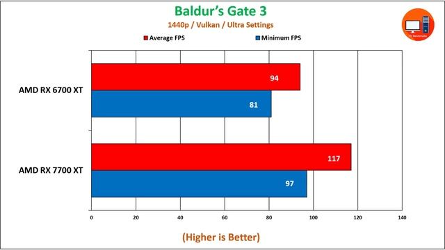 AMD RX 6700 XT vs RX 7700 XT in 2024 | 1080p and 1440p Benchmark смотреть онлайн