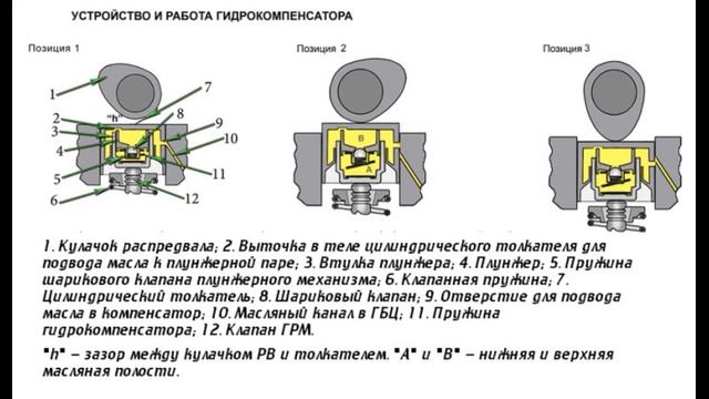 Для чего нужен гидрокомпенсатор и почему они стучат смотреть онлайн