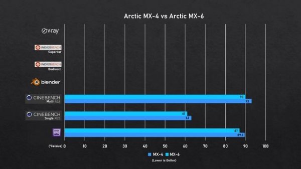 Arctic MX-4 vs MX-6 Bagusan Mana?