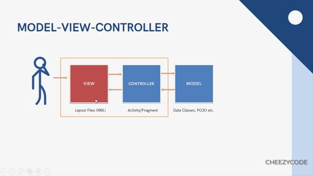 Android Architecture Patterns - MVVM, MVP, MVC in Android | CheezyCode Hindi - #14 смотреть онлайн